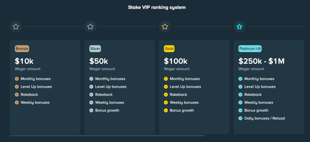 stake vip levels